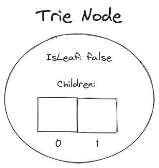 A diagram of a Trie Node. It is the same image as earlier, but this time Children shows an array with 2 empty spots.