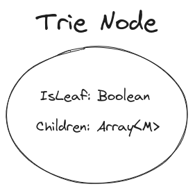 A diagram of a Trie Node. It shows a circle labeled Trie Node. Inside it contains labels: IsLeaf (boolean) and Children (Array< M >)
